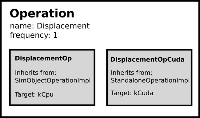 Operations